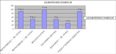 截止2018年7月份各在建項目場地移交完成比例