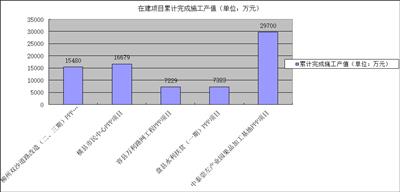 截止2018年7月份各在建項目累計完成施工產值