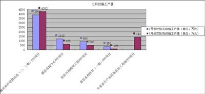 各在建項目2018年7月份施工產值